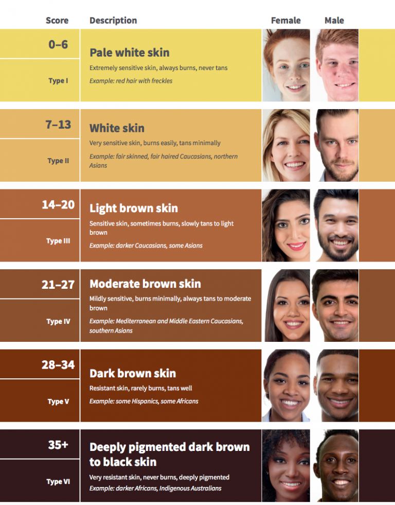 Finding Your Fitzpatrick Skin Type - The Guerrera Clinic