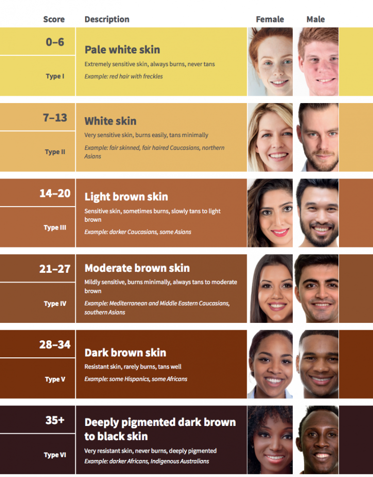 Finding Your Fitzpatrick Skin Type The Guerrera Clinic